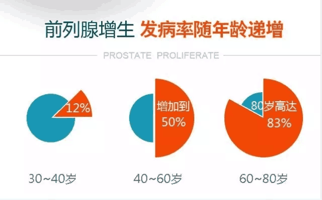 前列腺增生危害,前列腺增生治疗,前列腺炎手术,前列腺增生症状